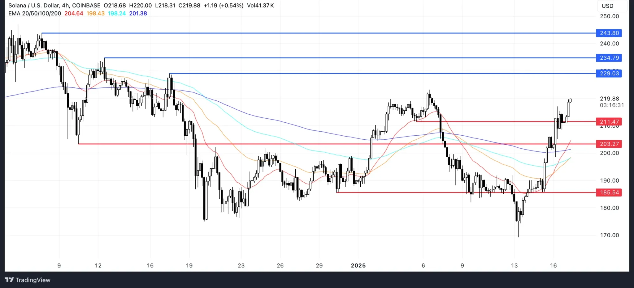 SOL Price Analysis. Source: TradingView