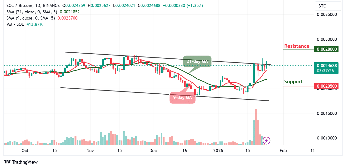SOLBTC – Daily Chart
