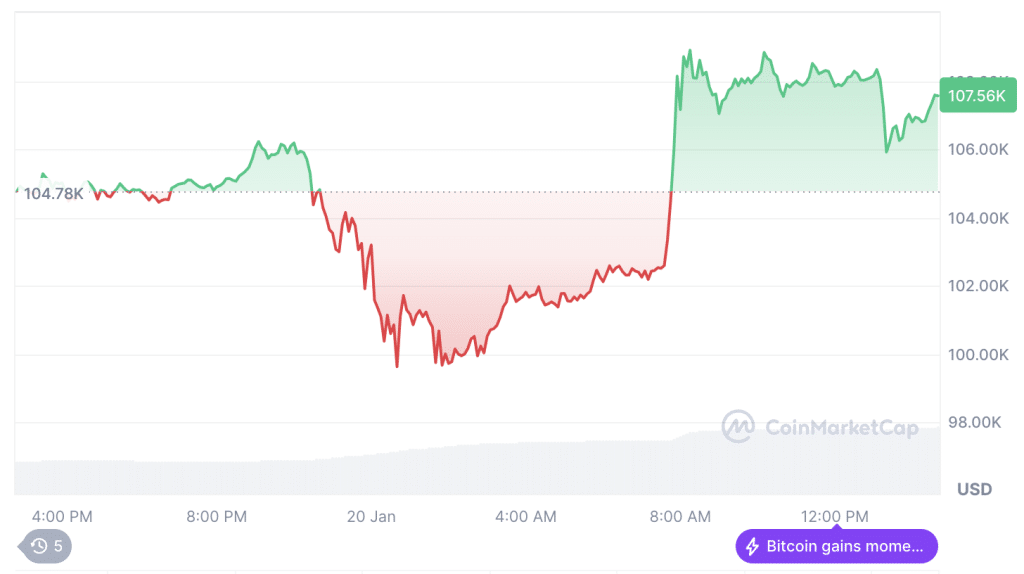 Na een kleine dip heeft $BTC vandaag moment weten te behalen en staat nu op $ 107.484 - Bron: CoinGecko - <a href=