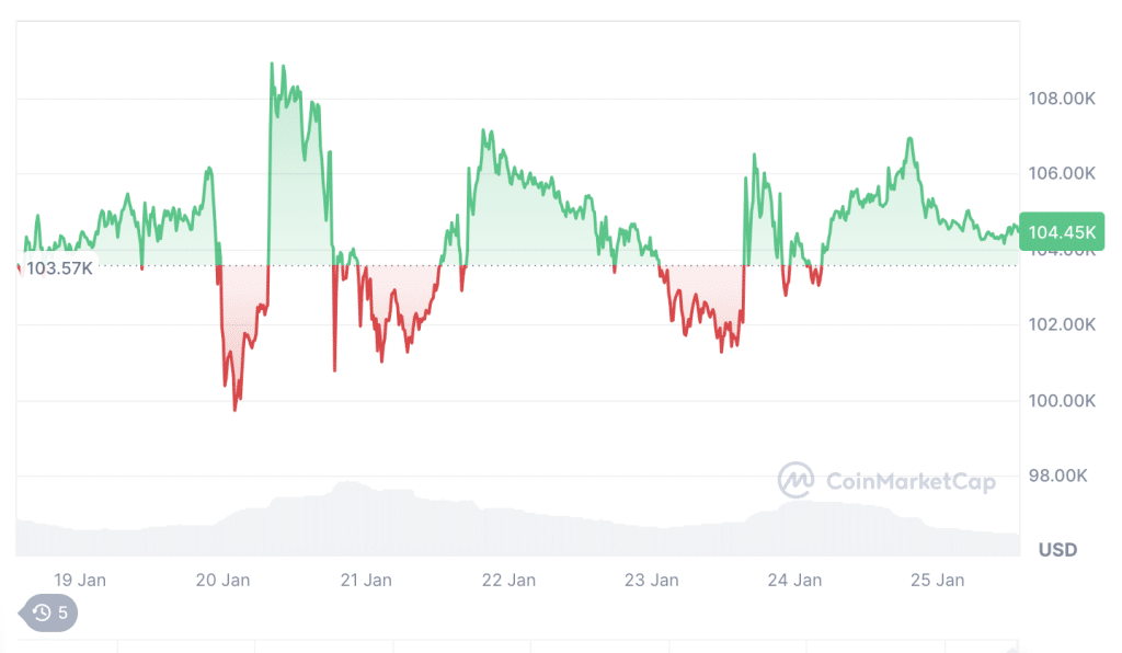 Bitcoin koers van de afgelopen dagen - Bron: CoinMarketCap