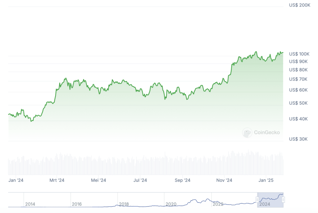 Stijging in de bitcoin koers sinds de halving in april 2024 - Bron: CoinGecko