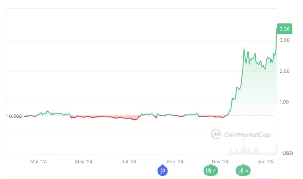 Stijging in de koers van XRP sinds november - Bron CoinMarketCap