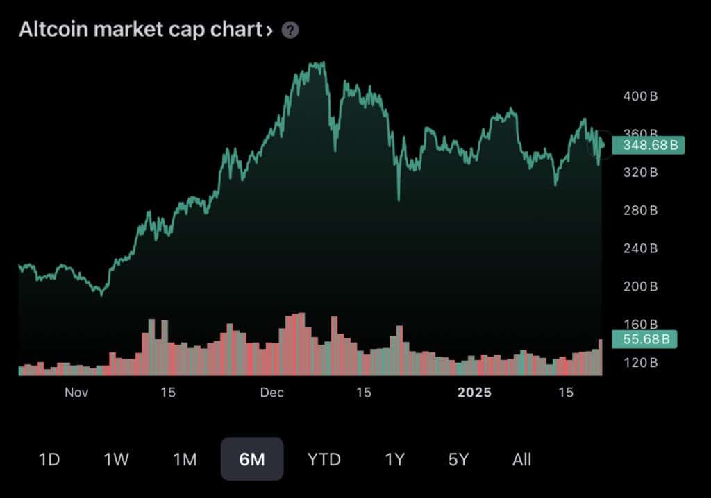 Total marktcap altcoins - Bron: TradingView - Bitcoin koers tikt nieuwe ATH 