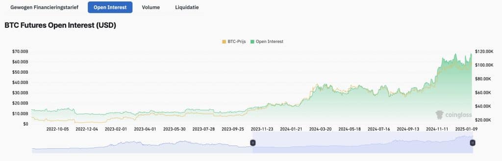 OI (Open Interest) van Bitcoin is flink gestegen - Bron: Coinglass - Bitcoin koers tikt nieuwe ATH 