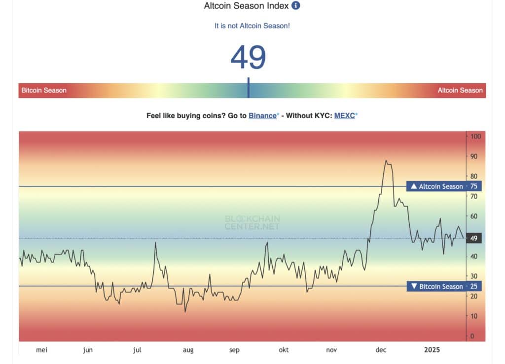 Altcoin Season Index geeft aan dat het nog geen altcoins season is - Bron: Blockchaincenter - Bitcoin koers tikt nieuwe ATH 