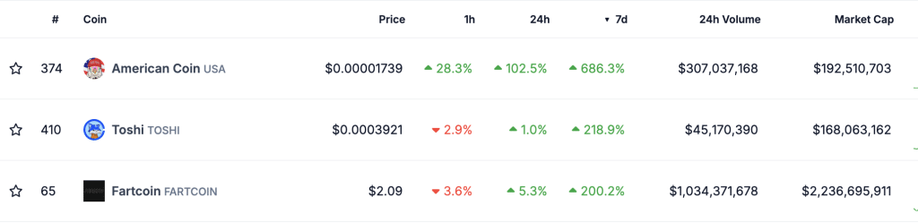 Top meme coins van de laatste 7 dagen via Coingecko