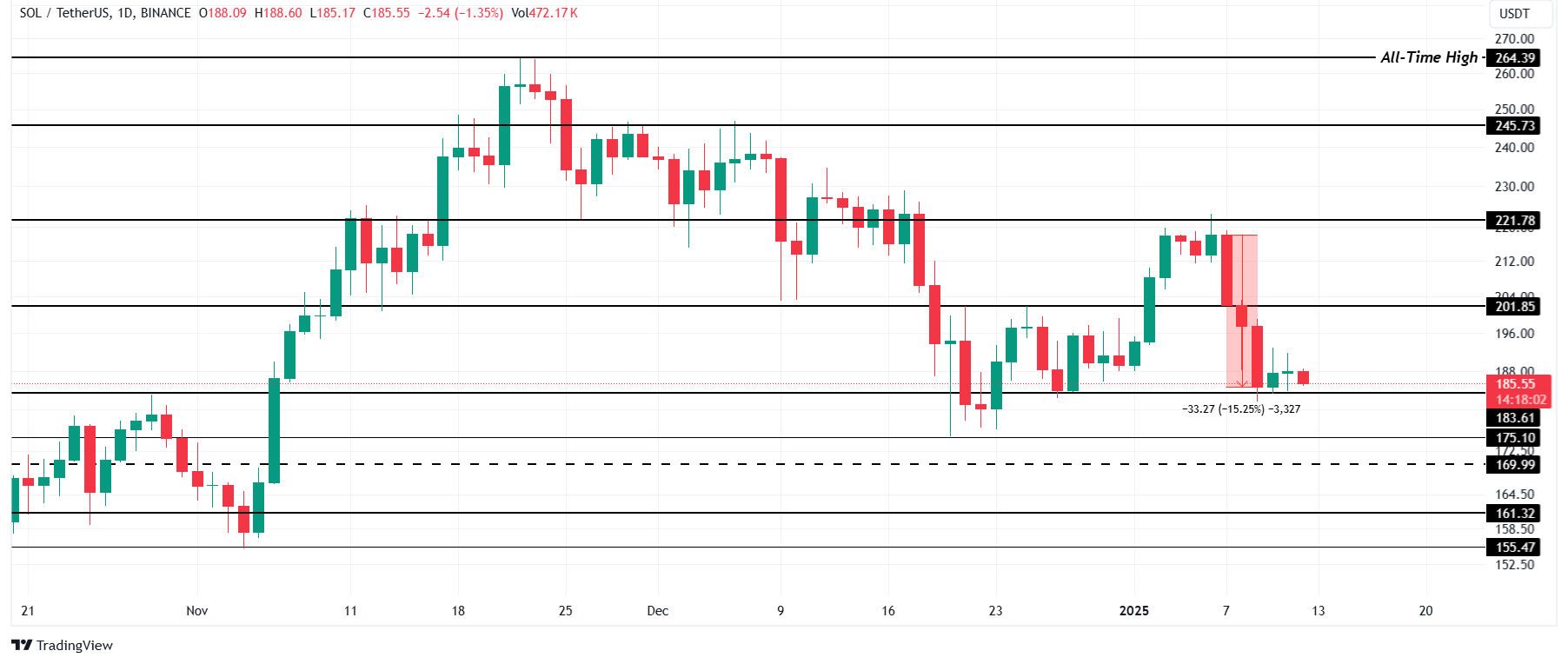 Solana Price Analysis. Source: TradingView