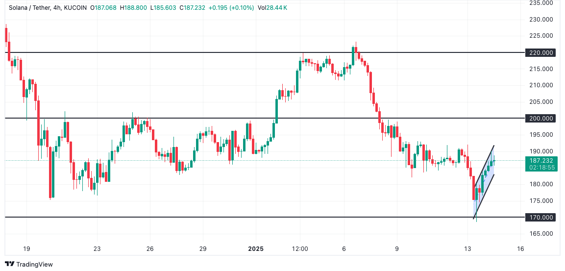 Solana Price Chart: TradingView