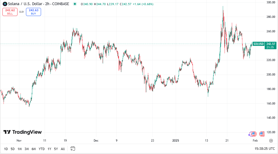 Solana koers, TradingView