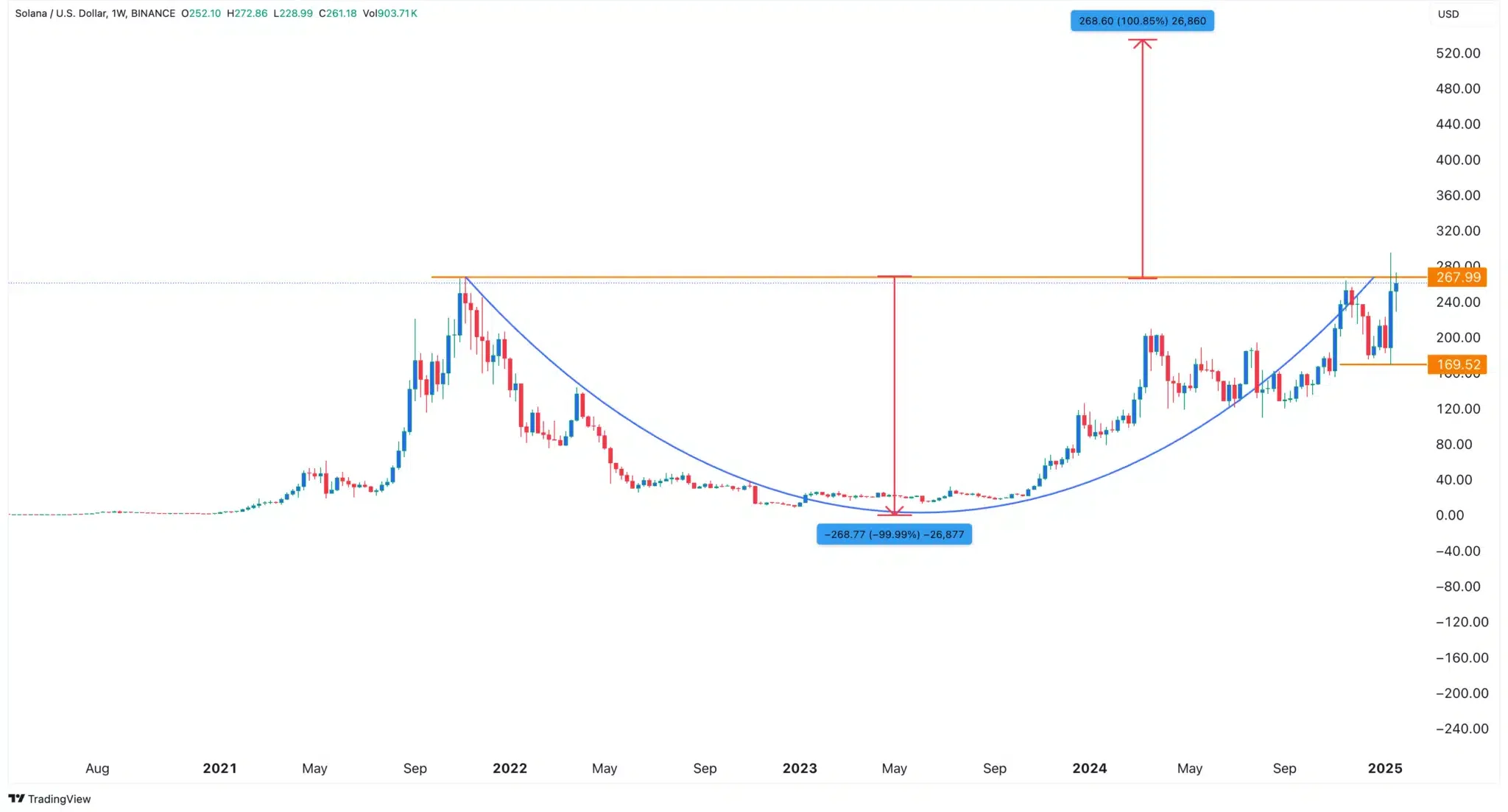 Solana price chart