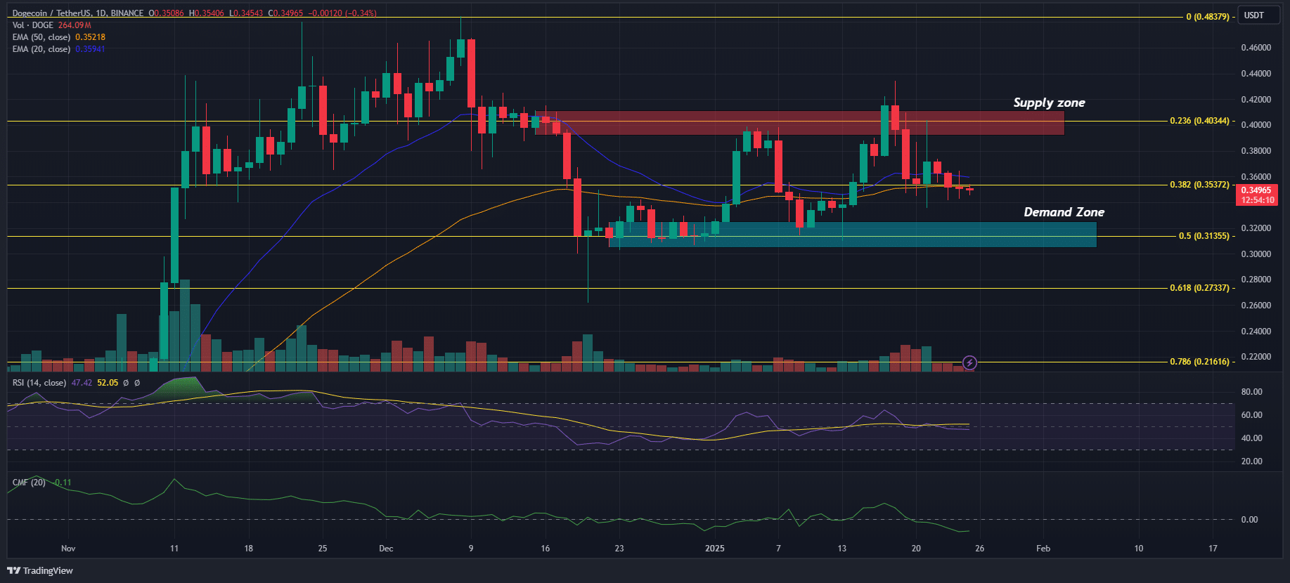 Source: DOGE/USDT, TradingView