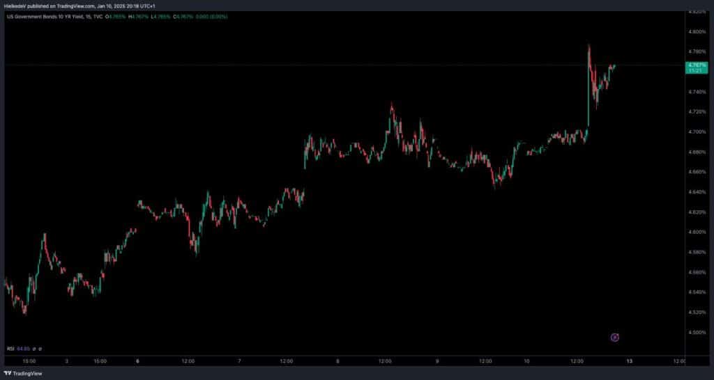 US10Y - Bron : TradingView