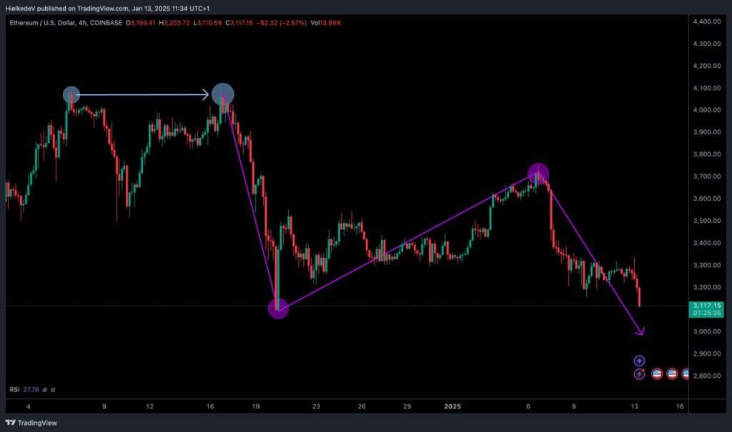 ETH/USD - Bron : TradingView