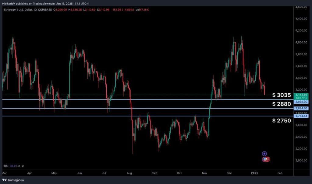 ETH/USD - Bron : TradingView