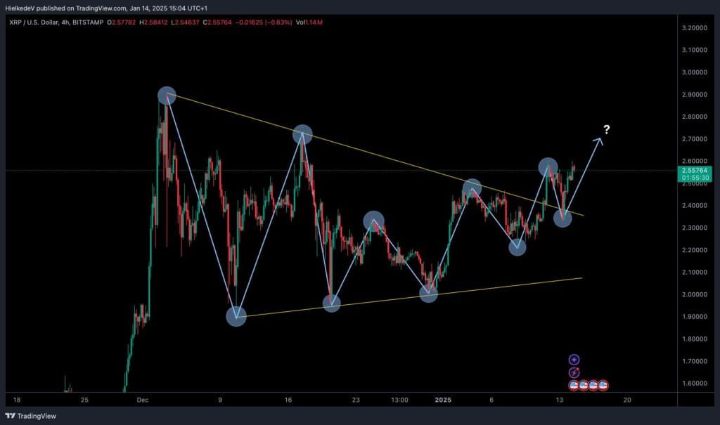 BTC/USD - Bron : TradingView