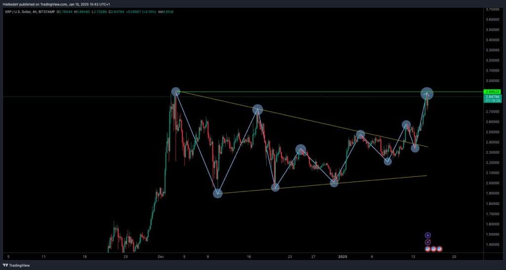 XRP/USD - Bron : TradingView