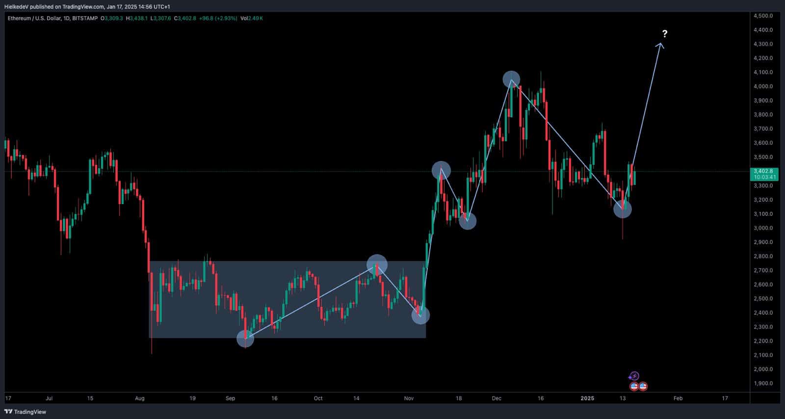 ETH/USD - Bron : TradingView