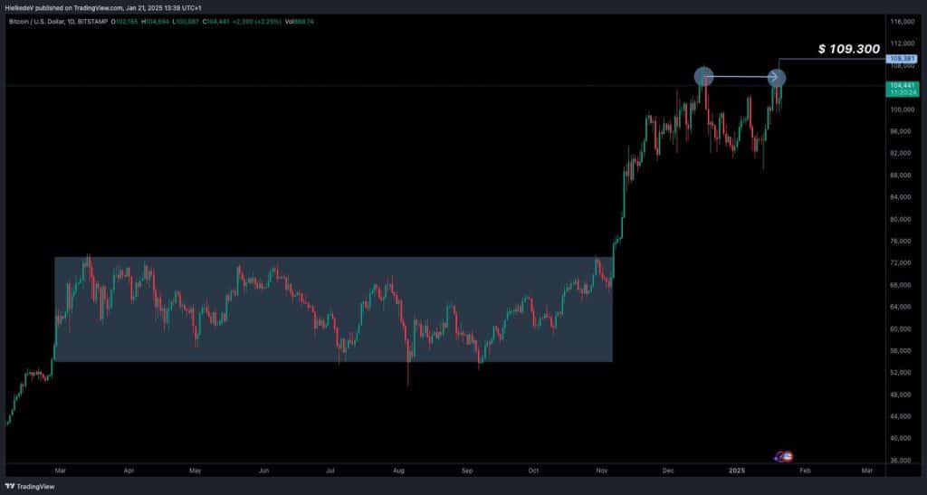 BTC/USD - Bron : TradingView