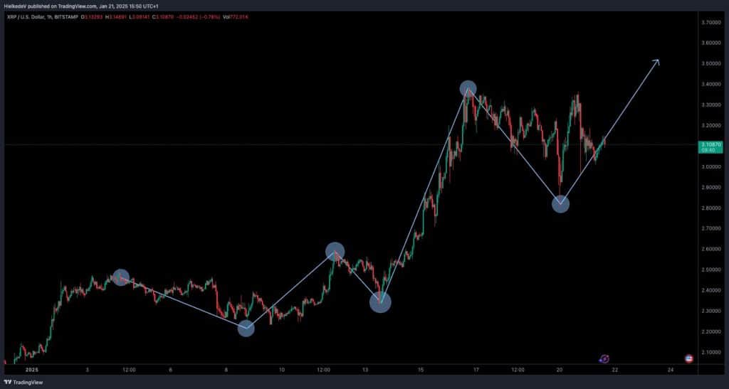 XRP/USD - Bron : TradingView