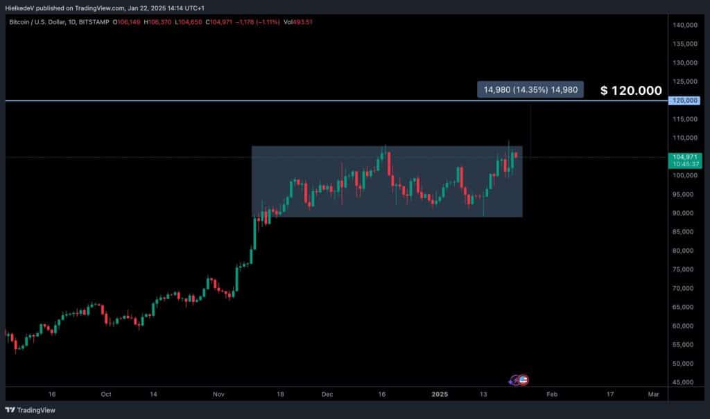 BTC/USD - Bron : TradingView