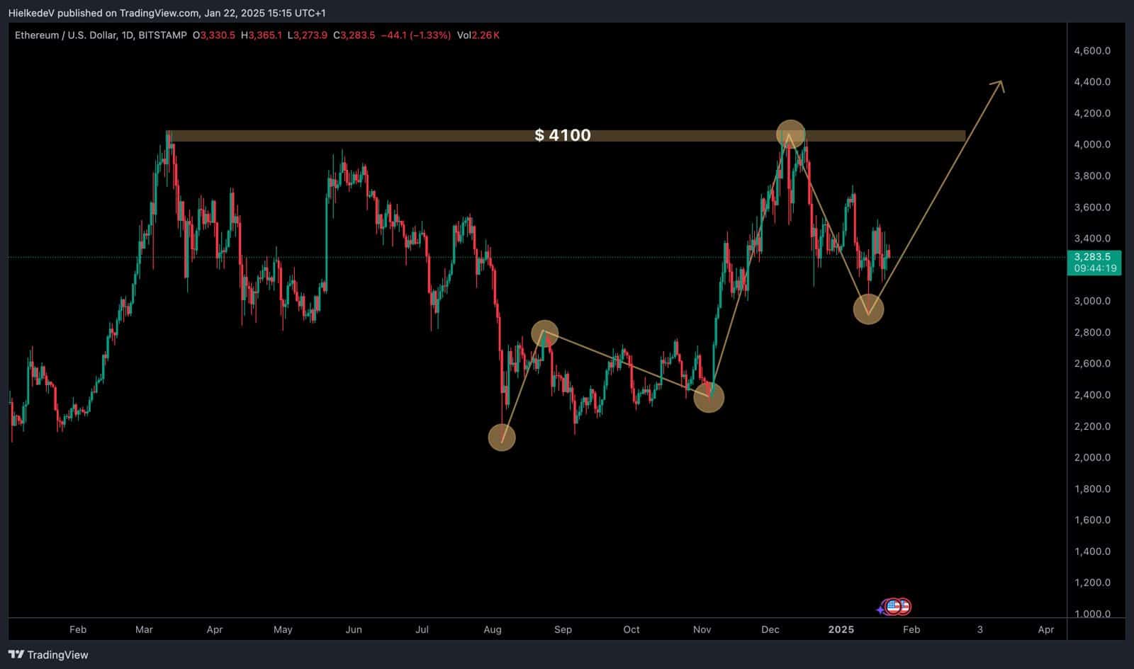 ETH/USD - Bron : TradingView