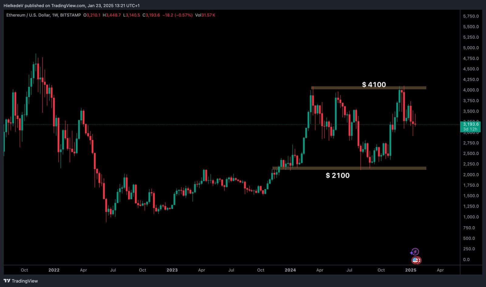 ETH/USD - Bron : TradingView