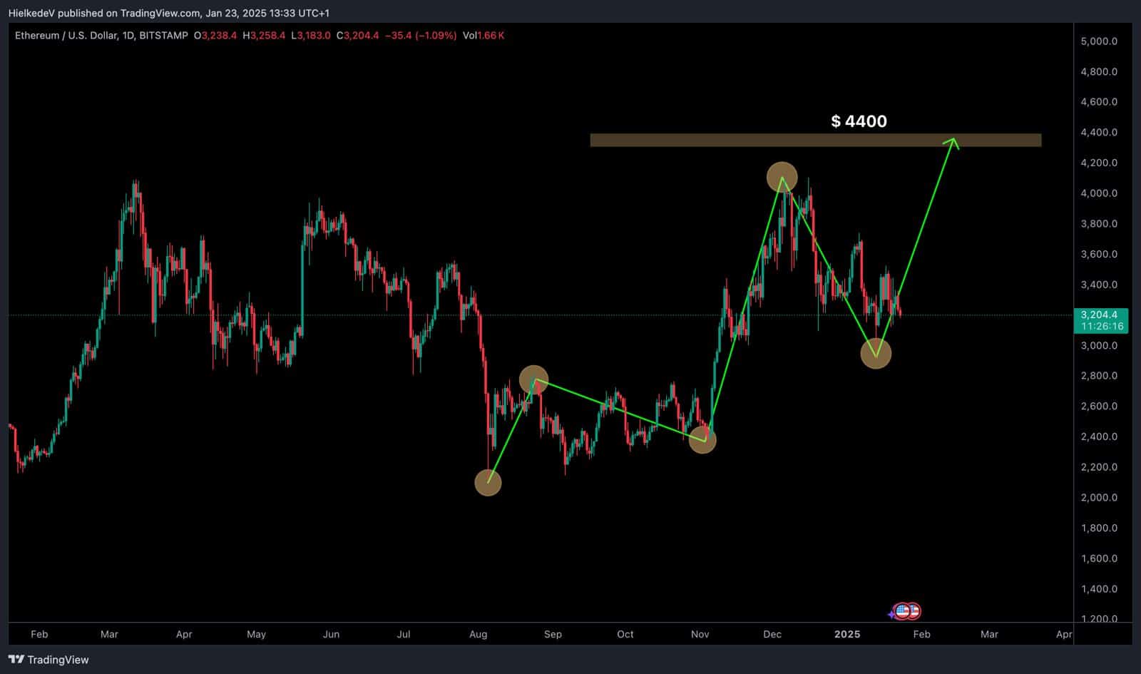 ETH/USD - Bron : TradingView