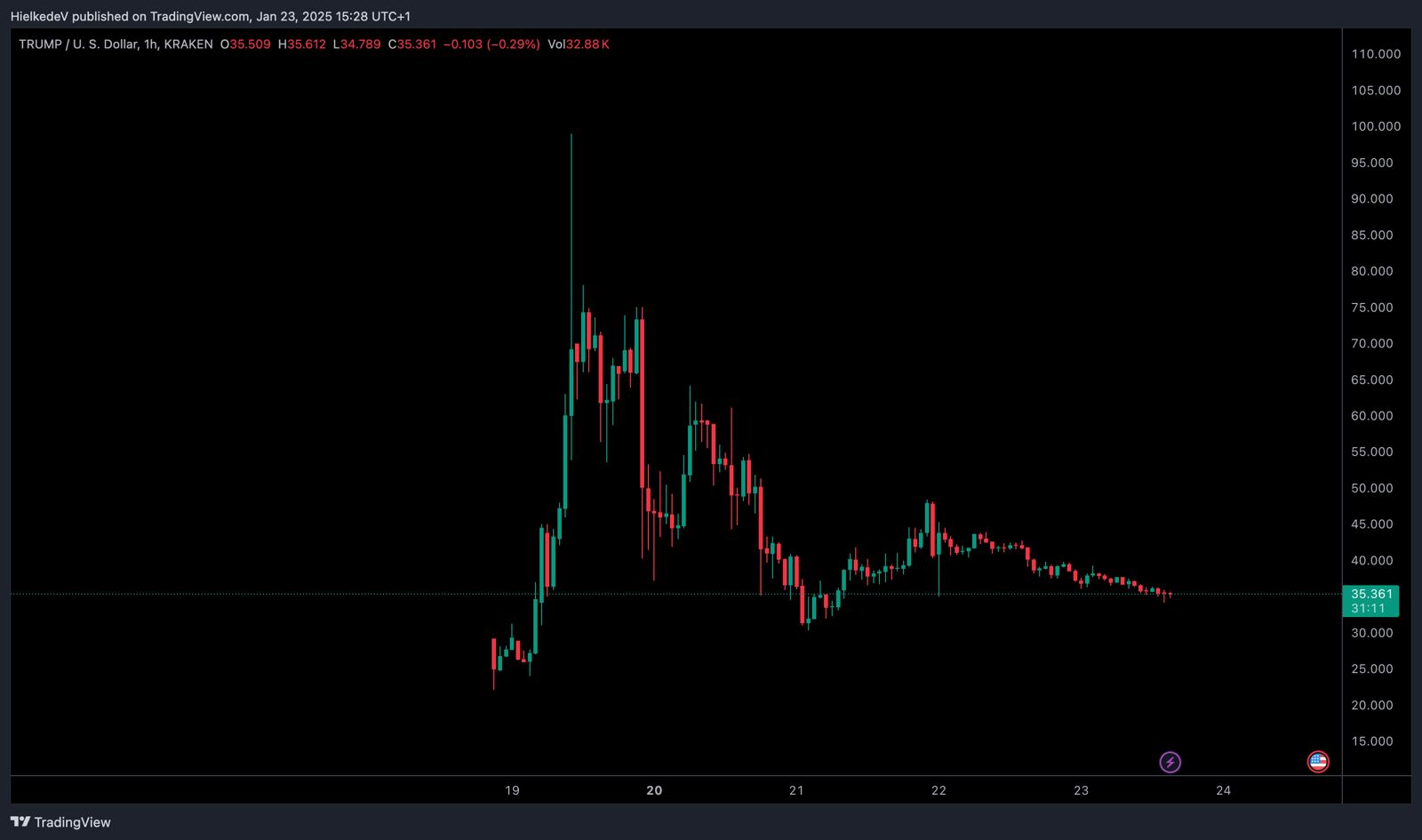 TRUMP/USD - Bron : TradingView