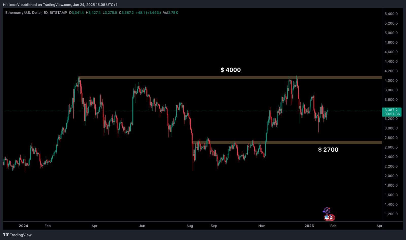 ETH/USD - Bron : TradingView