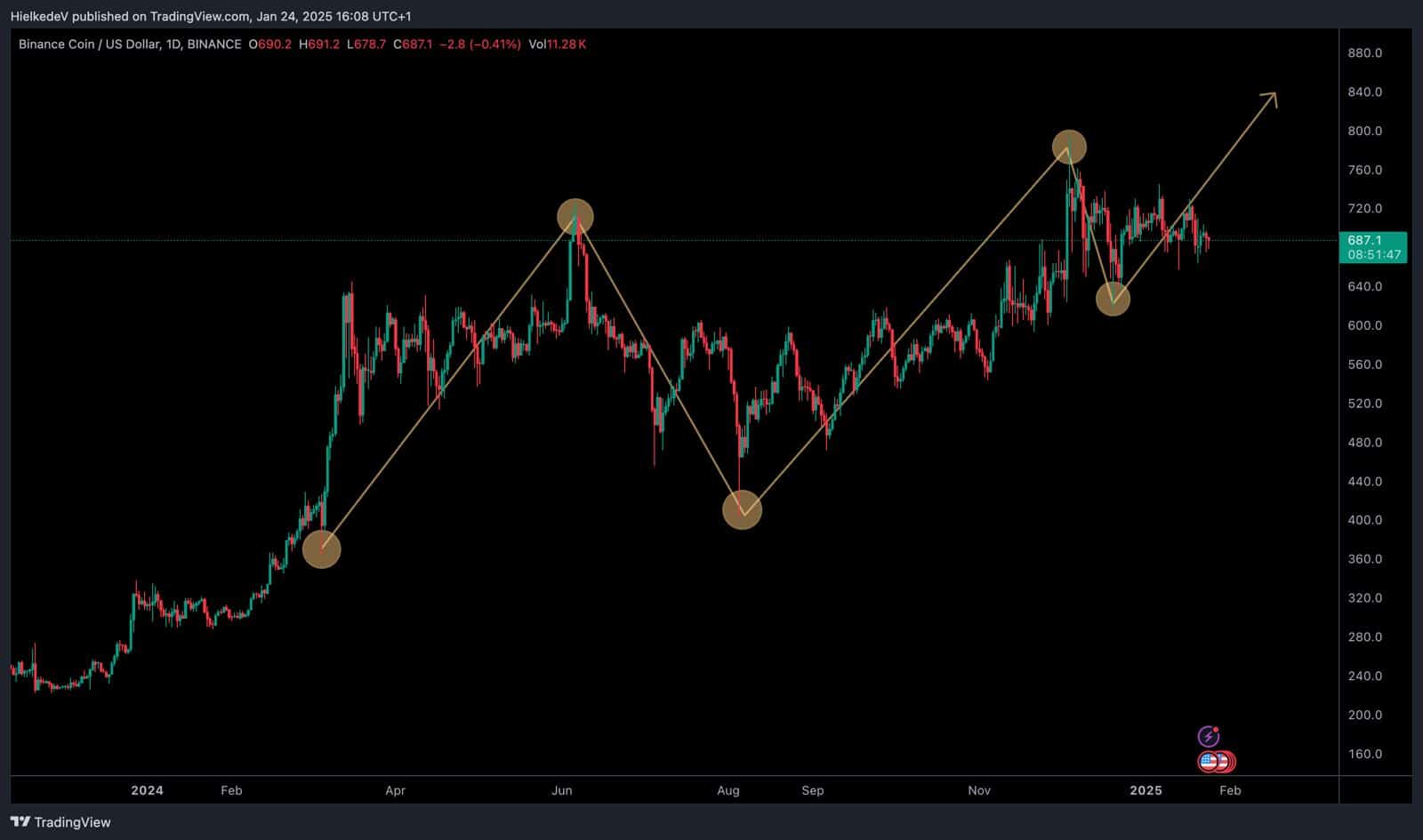 BNB/USD - Bron : TradingView