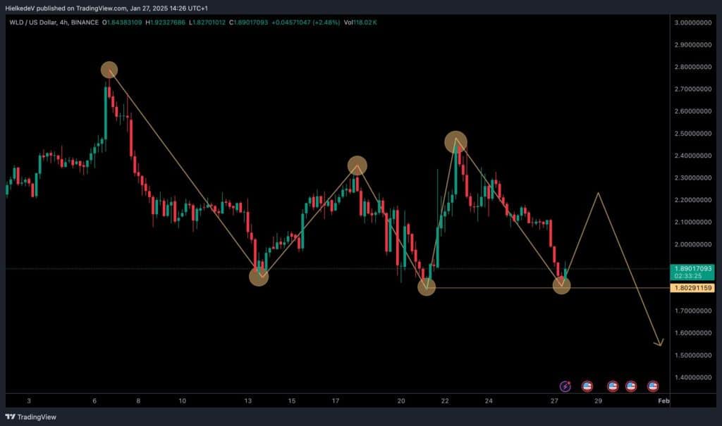 WLD/USD - Bron : TradingView