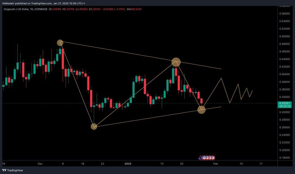 DOGE/USD - Bron : TradingView