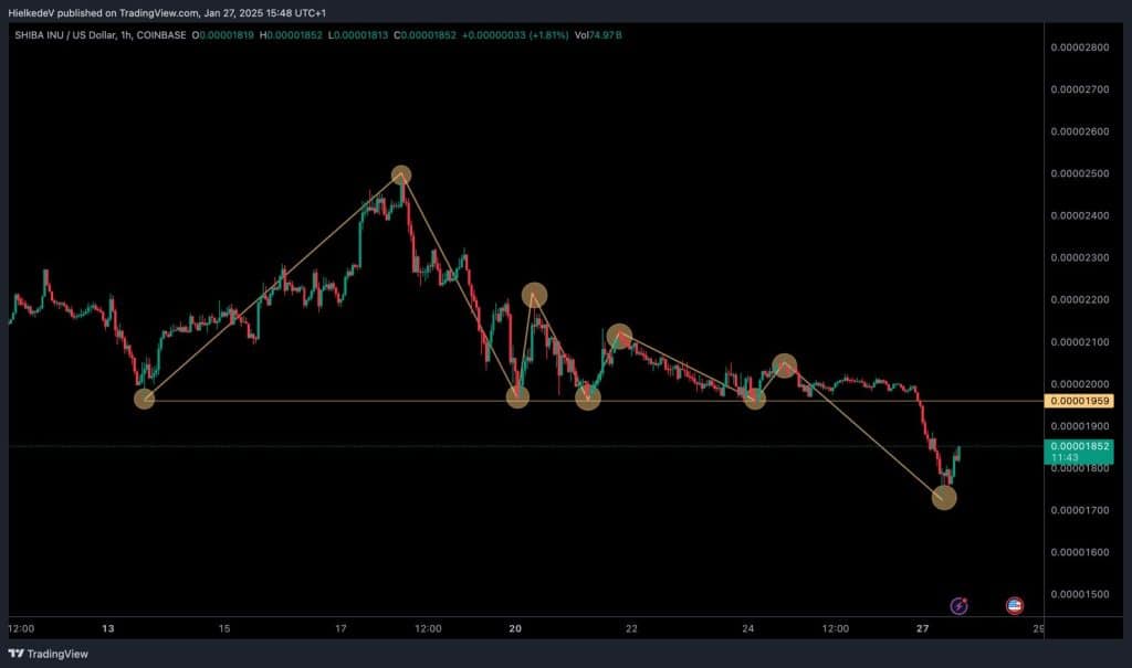 SHIB/USD - Bron : TradingView