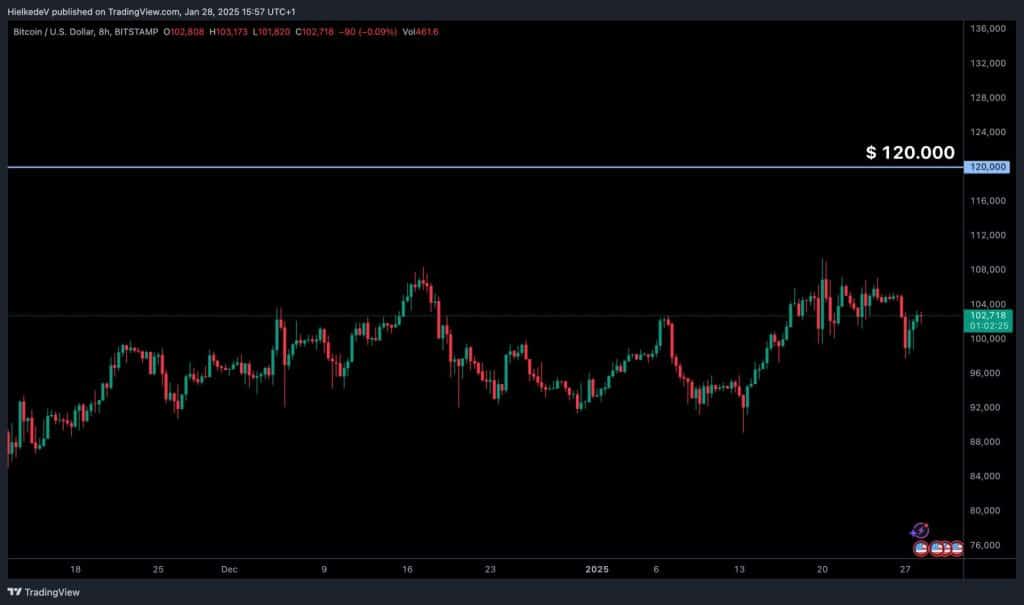 BTC/USD - Bron : TradingView