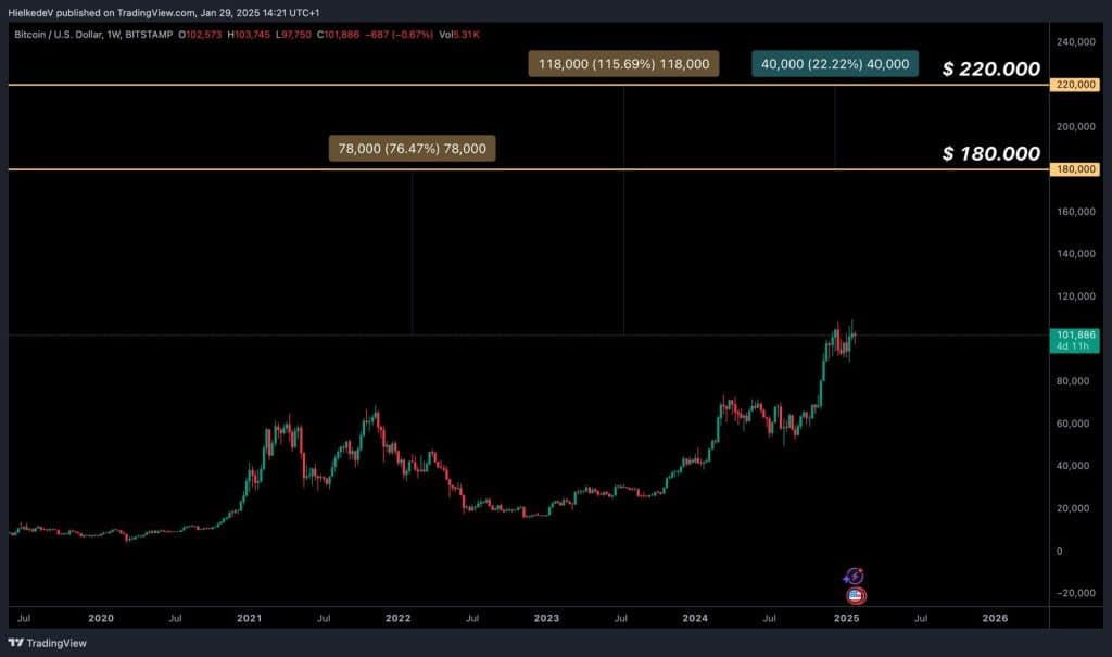 BTC/USD - Bron : TradingView