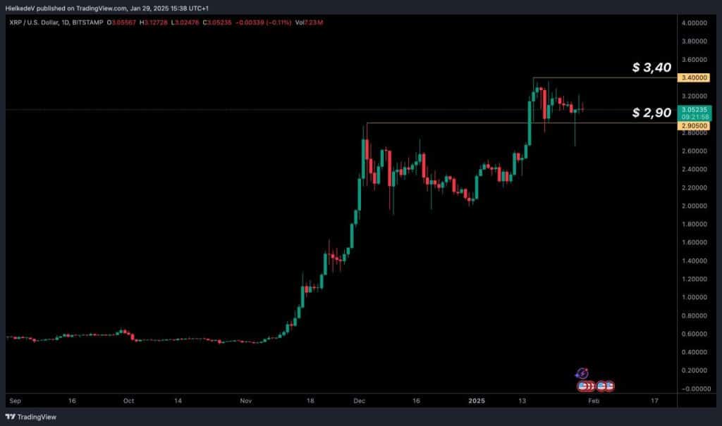 XRP/USD - Bron : TradingView