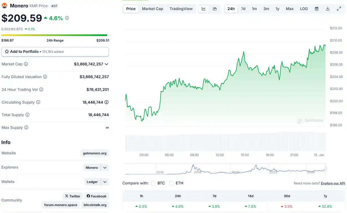 Crypto koersen - monero prijschart