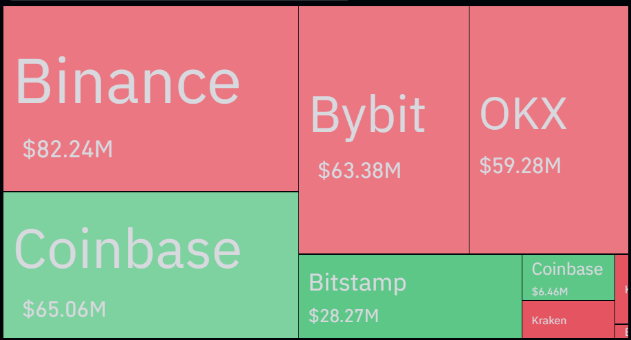 XRP Exchange Net Flows. Source: CoinGlass