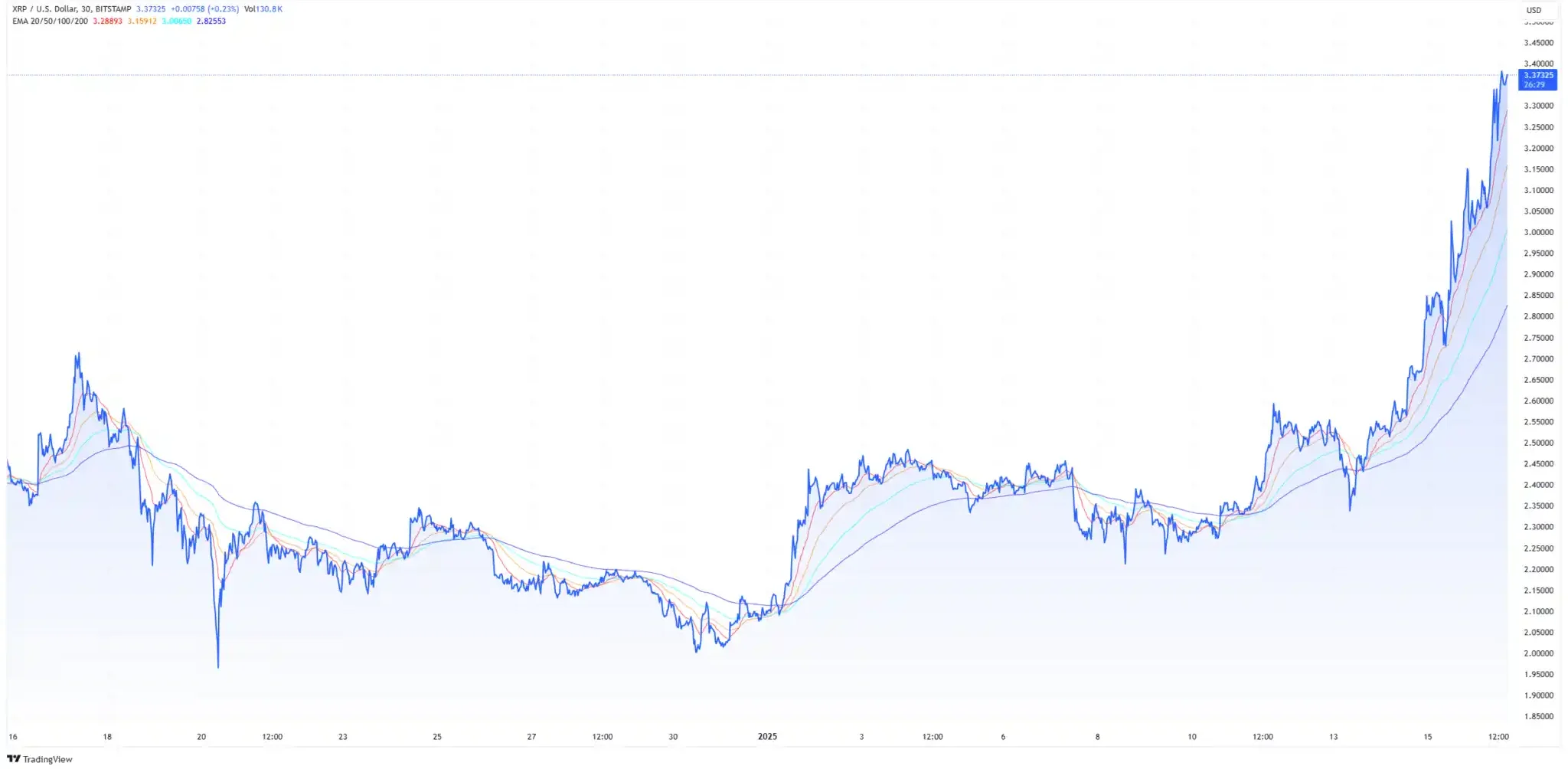 XRP Monthly Price Chart. Source: TradingView