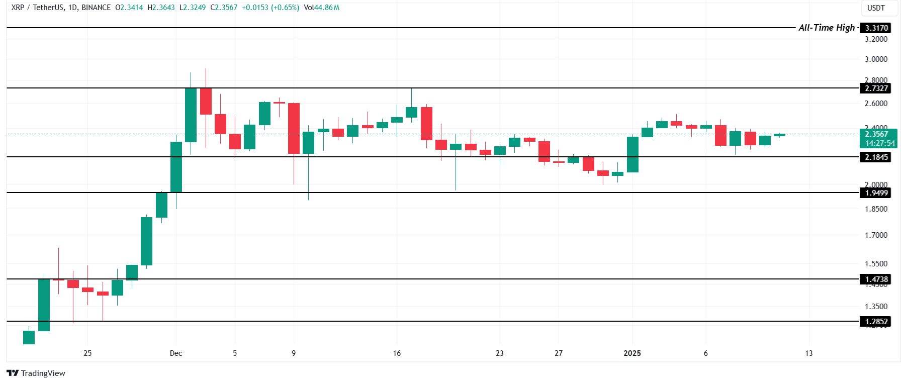 XRP Price Analysis. Source: TradingView