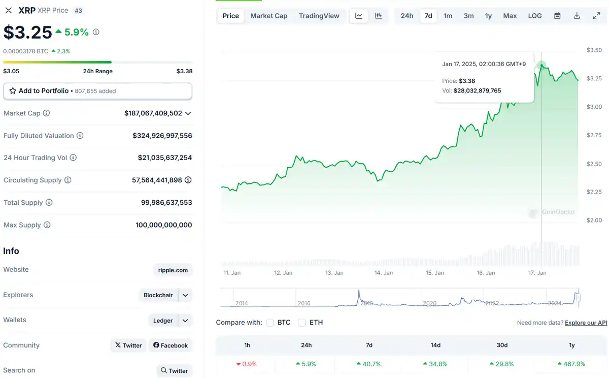 De XRP koers bereikte een hoogtepunt van $3,38