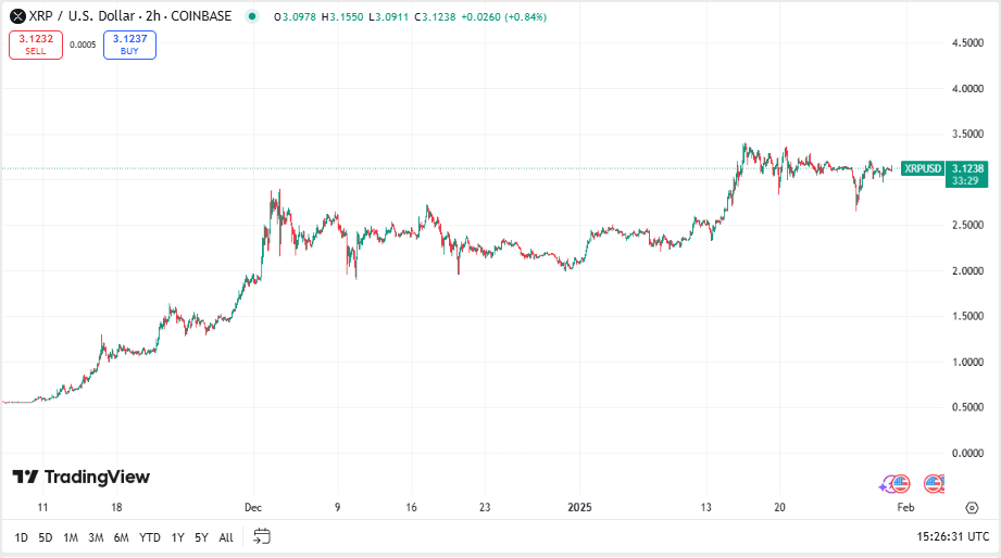 XRP koers, TradingView