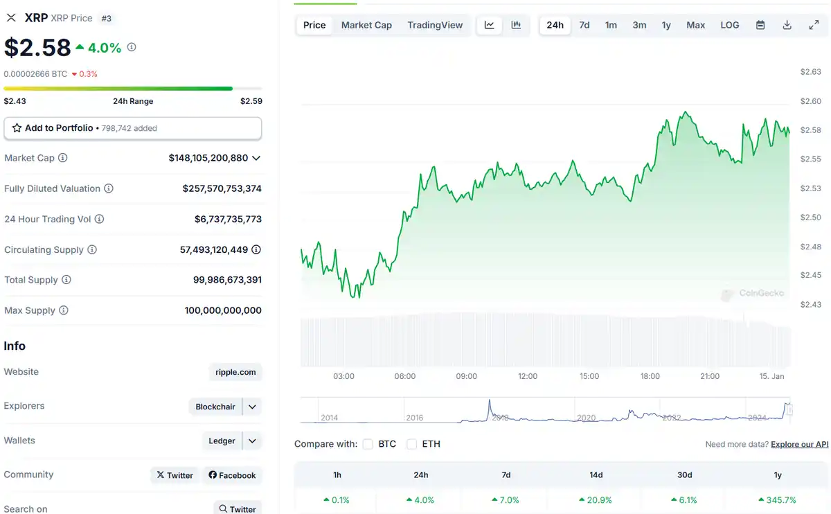 Crypto koersen - XRP prijsgrafiek