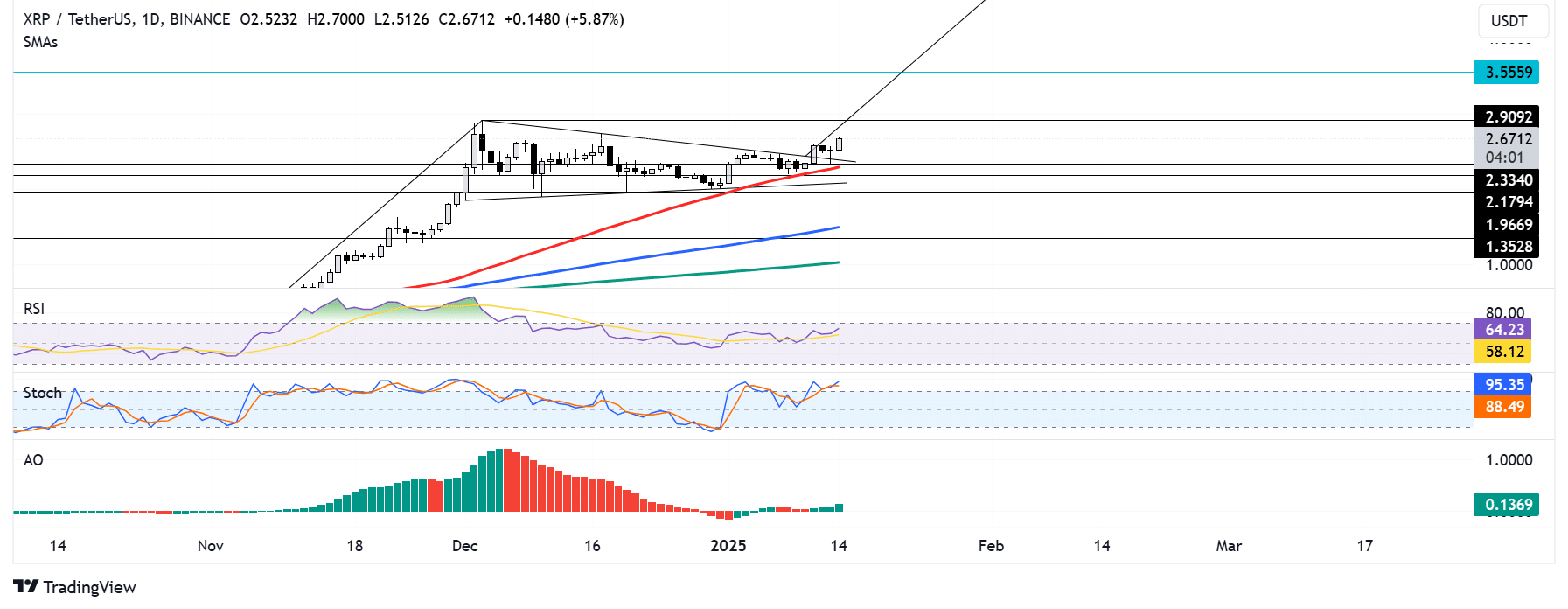 XRP/USDT daily chart