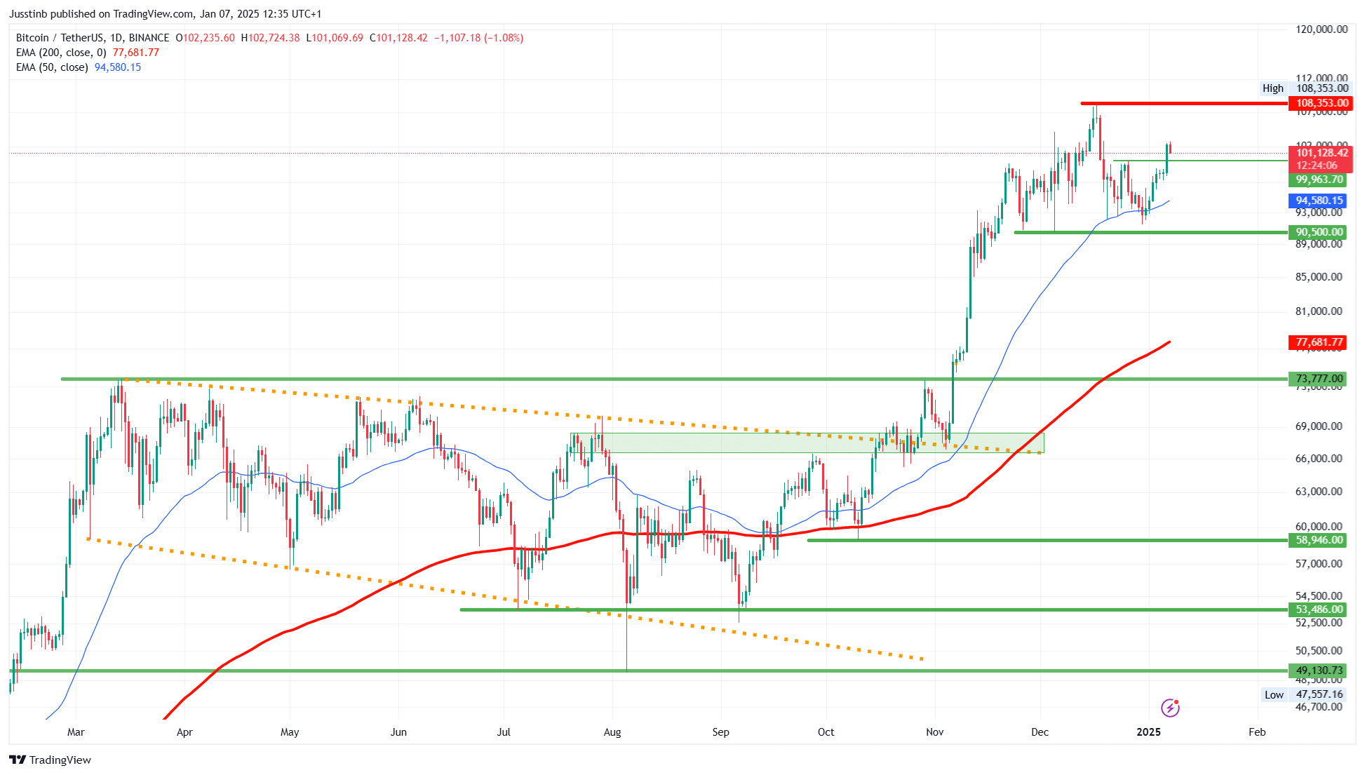 Bitcoin voorspelling 2025