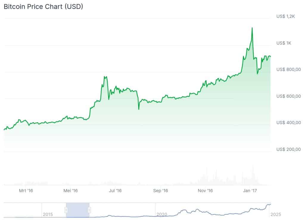 Explosieve stijging $BTC koers - CoinGecko