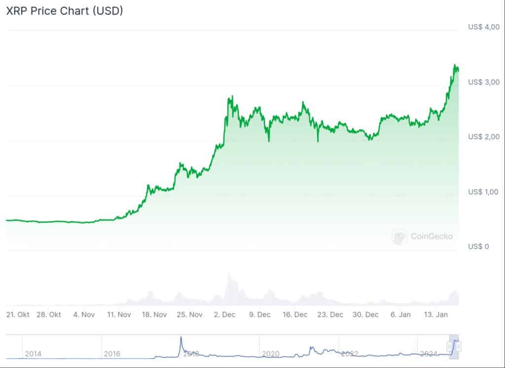 XRP koers afgelopen 3 maanden - Bron: CoinGecko