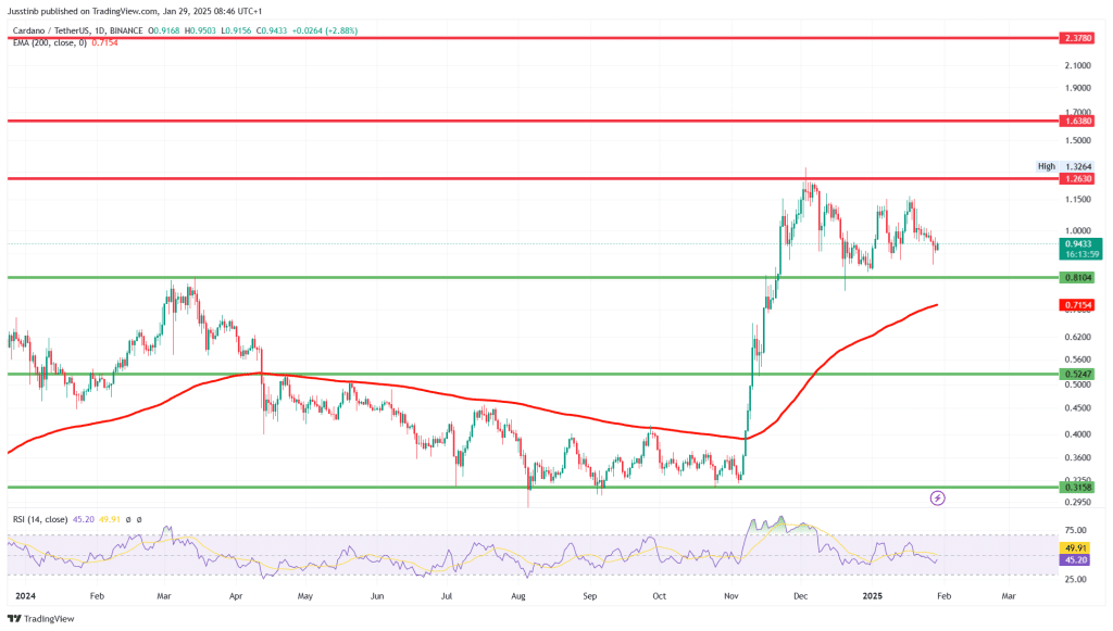 https://www.tradingview.com/x/vlCwXofK/ 