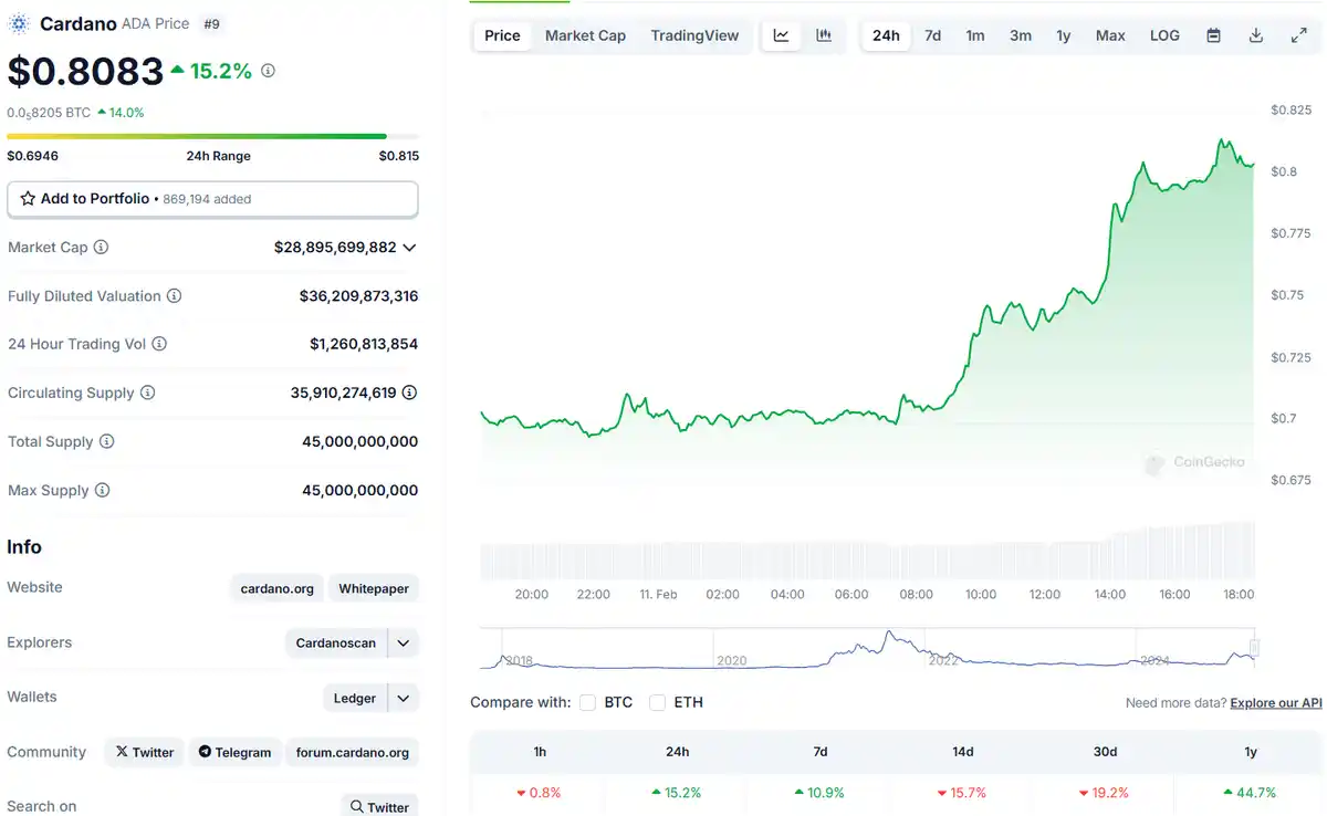 De Cardano ADA koers prijs schoot omhoog na de ETF aanvraag van Greyscale