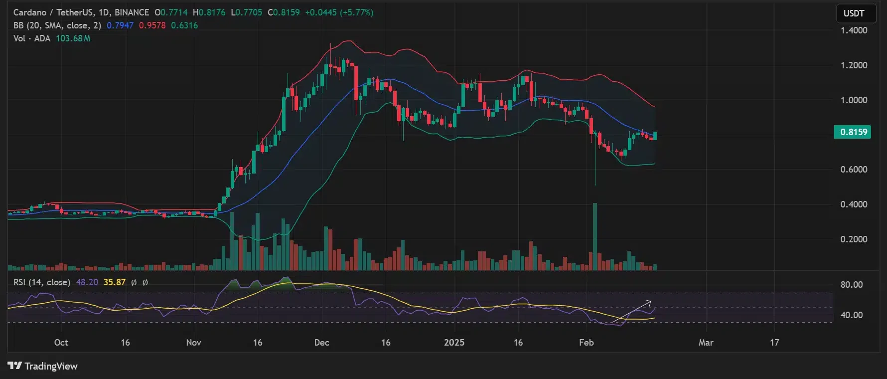 ADA/USDT 1-day chart